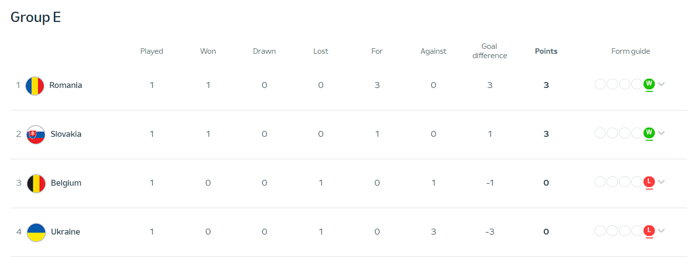 UEFA Euro 2024 Group E Standings