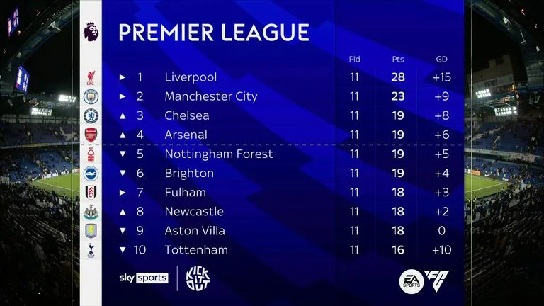 Is the Premier League trophy race already down to just two teams? skysportspre premier league 6745185